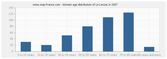 Women age distribution of Le Lonzac in 2007